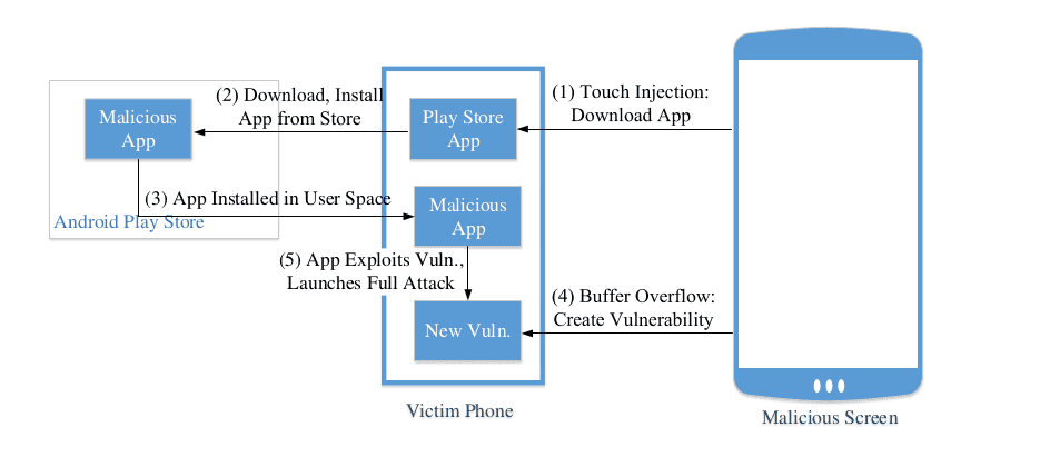 Replacement touchscreens malware infection route image